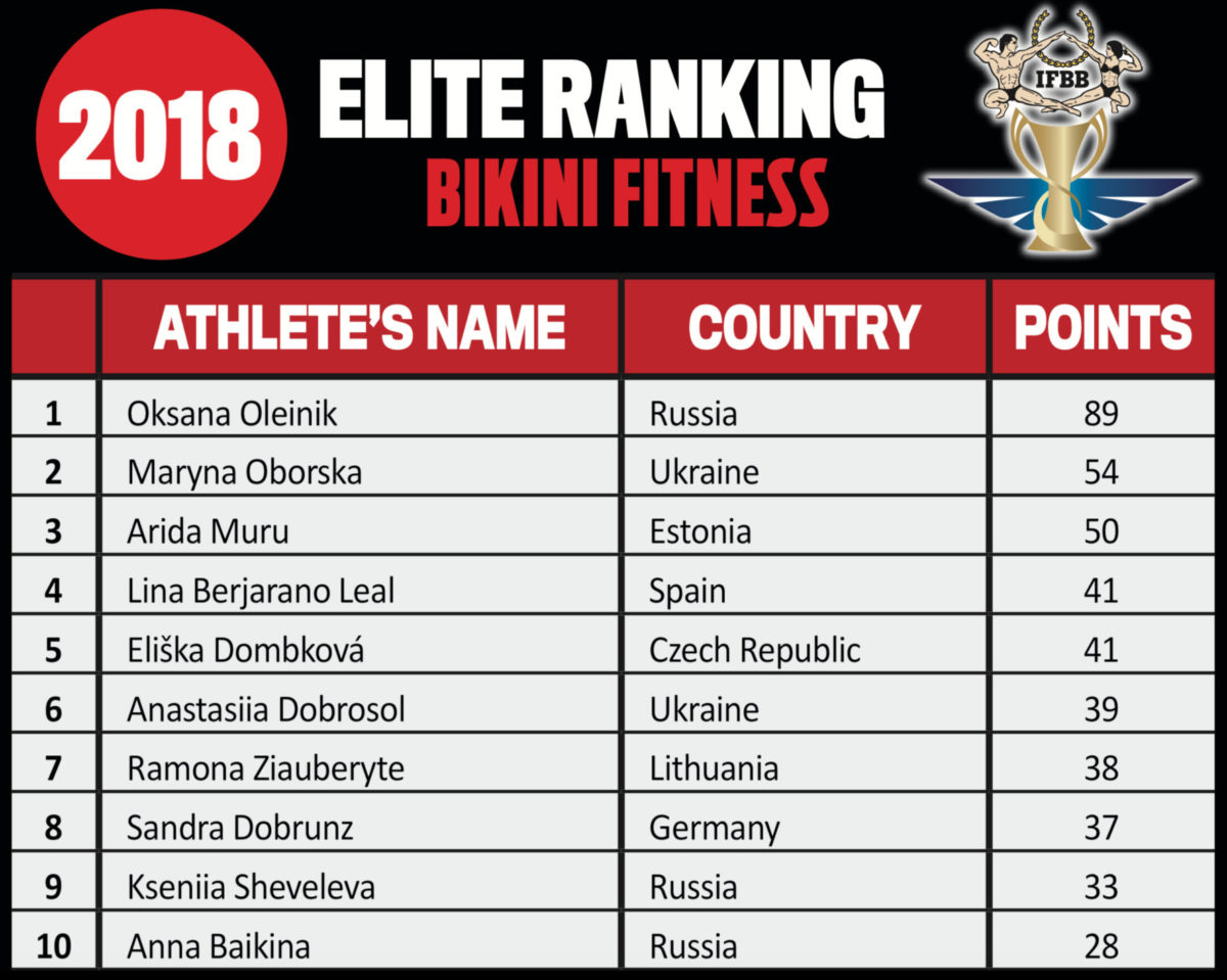 IFBB Fitness Bikini Elite 2018